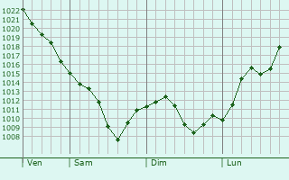 Graphe de la pression atmosphrique prvue pour Kennebunk