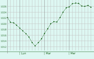 Graphe de la pression atmosphérique prévue pour Summerland