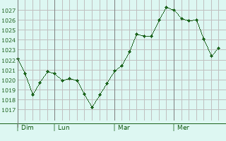 Graphe de la pression atmosphérique prévue pour Tournefeuille