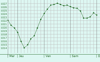 Graphe de la pression atmosphérique prévue pour Braunschweig