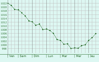 Graphe de la pression atmosphrique prvue pour Baug