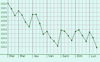 Graphe de la pression atmosphrique prvue pour Ouazzane