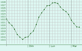 Graphe de la pression atmosphrique prvue pour Syumsi