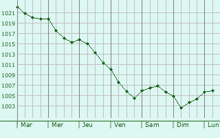 Graphe de la pression atmosphrique prvue pour Saint Albans