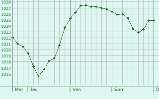Graphe de la pression atmosphérique prévue pour Bad Gandersheim