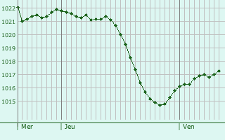 Graphe de la pression atmosphrique prvue pour San Adrin