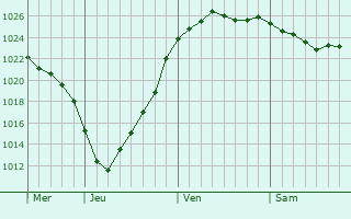Graphe de la pression atmosphérique prévue pour Wandsbek