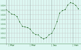 Graphe de la pression atmosphérique prévue pour Voipreux Graphe de la pression atmosphérique prévue pour Voipreux