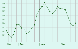 Graphe de la pression atmosphérique prévue pour Bad Waldsee
