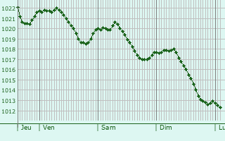 Graphe de la pression atmosphrique prvue pour Badevel