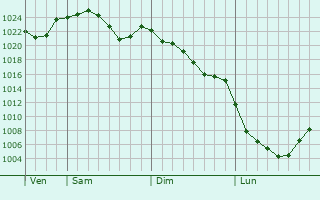 Graphe de la pression atmosphrique prvue pour Konan