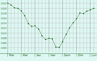 Graphe de la pression atmosphrique prvue pour Almyrs