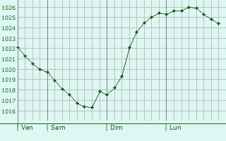 Graphe de la pression atmosphrique prvue pour Volzhsk