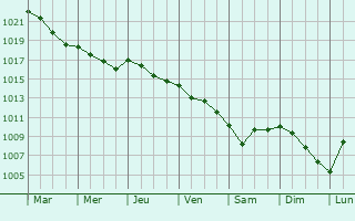 Graphe de la pression atmosphrique prvue pour Albertslund
