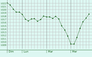 Graphe de la pression atmosphérique prévue pour Plymstock Graphe de la pression atmosphérique prévue pour Plymstock