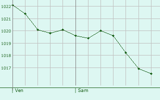 Graphe de la pression atmosphrique prvue pour Saint-Ouen-Domprot
