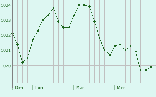 Graphe de la pression atmosphérique prévue pour Moletai