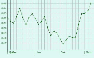 Graphe de la pression atmosphérique prévue pour Progress Village