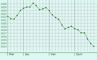 Graphe de la pression atmosphérique prévue pour Remouillé