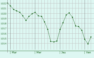 Graphe de la pression atmosphérique prévue pour Preux-au-Bois