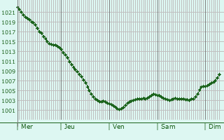 Graphe de la pression atmosphrique prvue pour Liskeard