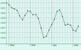 Graphe de la pression atmosphérique prévue pour Le Baizil