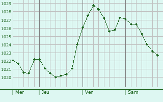 Graphe de la pression atmosphérique prévue pour Heroldsberg