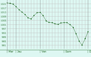 Graphe de la pression atmosphérique prévue pour Saint-Philbert-de-Grand-Lieu
