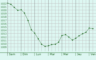 Graphe de la pression atmosphrique prvue pour Oudewater