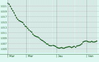 Graphe de la pression atmosphrique prvue pour Jaworzyna Slaska