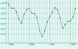 Graphe de la pression atmosphérique prévue pour Empury
