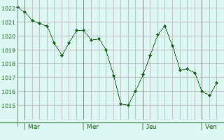 Graphe de la pression atmosphérique prévue pour Berméricourt