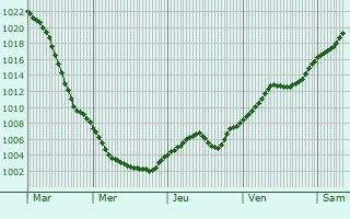Graphe de la pression atmosphrique prvue pour Kosice