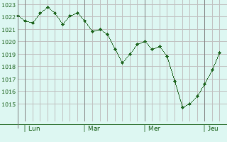 Graphe de la pression atmosphérique prévue pour Faux-Fresnay