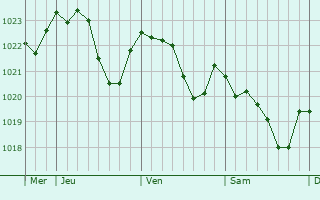 Graphe de la pression atmosphérique prévue pour Sint-Katelijne-Waver