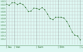 Graphe de la pression atmosphrique prvue pour Lampertheim