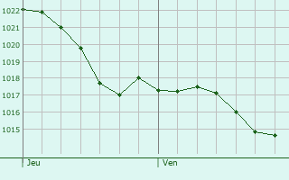 Graphe de la pression atmosphrique prvue pour Montestruc-sur-Gers