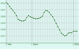 Graphe de la pression atmosphrique prvue pour Merxheim