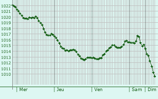 Graphe de la pression atmosphrique prvue pour Simrishamn