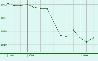 Graphe de la pression atmosphrique prvue pour Chaumont-le-Bois