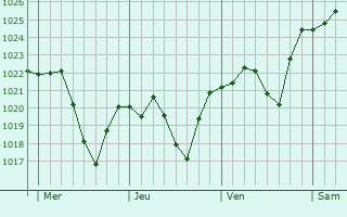 Graphe de la pression atmosphérique prévue pour Féternes