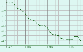 Graphe de la pression atmosphérique prévue pour Bréançon