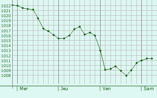 Graphe de la pression atmosphérique prévue pour Lusigny-sur-Ouche