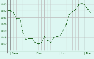 Graphe de la pression atmosphérique prévue pour Siegburg
