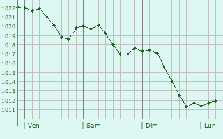 Graphe de la pression atmosphrique prvue pour Saint-Dizier-l