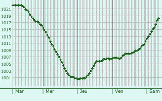 Graphe de la pression atmosphrique prvue pour Zambrw