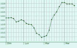 Graphe de la pression atmosphérique prévue pour Saint-Lô