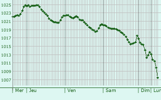 Graphe de la pression atmosphrique prvue pour Saint-Vert