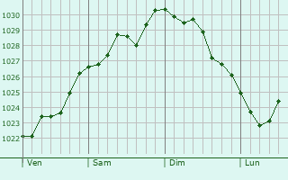 Graphe de la pression atmosphérique prévue pour Dricourt