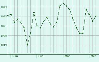 Graphe de la pression atmosphérique prévue pour Elorrio
